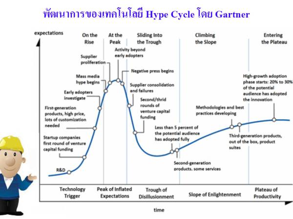 Gartner Hype Cycle วงจรชีวิตของเทคโนโลยีและการนำมาใช้ประโยชน์