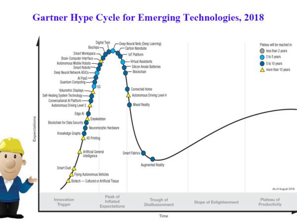 Gartner พัฒนาการของเทคโนโลยี Hype Cycle โดย Gartner ปี 2018