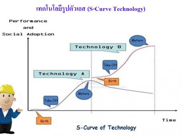 Innovation ปรากฏการณ์เทคโนโลยีรูปเส้นโค้งรูปตัว S (S-Curve of Technology)
