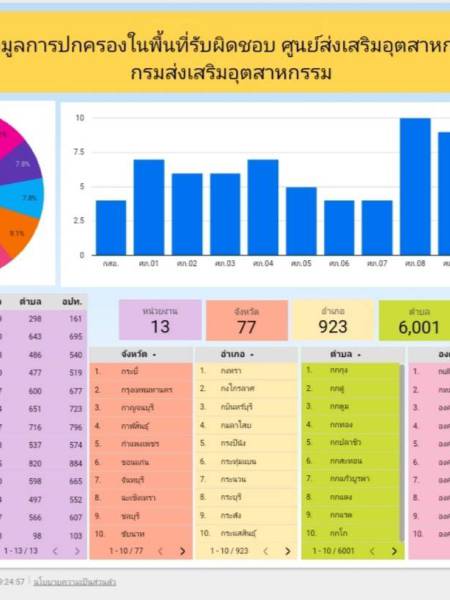 Looker studio 15003_LadDIP_ข้อมูลองค์กรปกครองท้องถิ่นและศูนย์ส่งเสริมอุตสาหกรรม