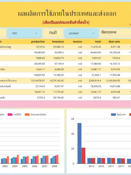 Looker studio 22007_ข้อมูลสถิติอุตสาหกรรมโดย สำนักงานเศรษฐกิจอุตสาหกรรม