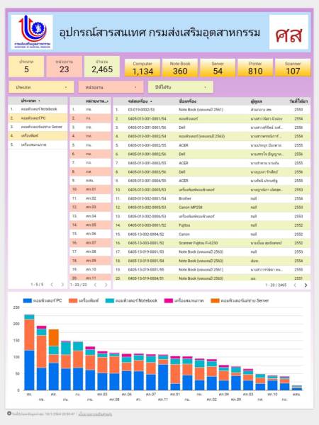 Looker studio 2200410_ศส.กค._อุปกรณ์สารสนเทศ กรมส่งเสริมอุตสาหกรรม