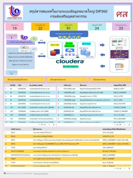 Looker studio 2200410_ศส.กค._สรุปข้อมูลระบบงานข้อมูลขนาดใหญ่ (DIP360) กรมส่งเสริมอุตสาหกรรม 