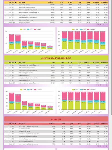 Looker studio 01007_GFMIS_MOI_สรุปข้อมูลงบประมาณของ กระทรวงอุตสาหกรรม จาก GFMIS