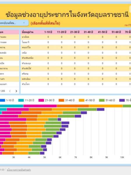Looker studio 15003_Age_ข้อมูลประชากรแบ่งตามช่วงอายุในระดับหมู่บ้าน