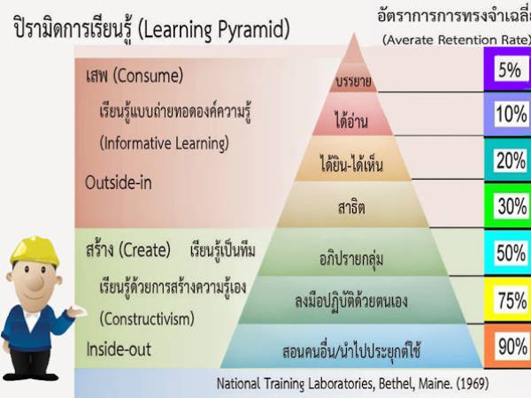 HR ปิระมิดแห่งการเรียนรู้ (Learning Pyramid)