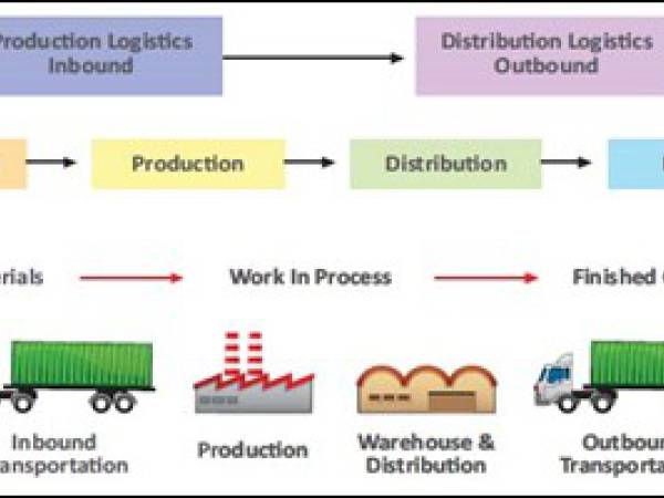 sc องค์ประกอบของโซ่อุปทาน (Supply Chain Components)