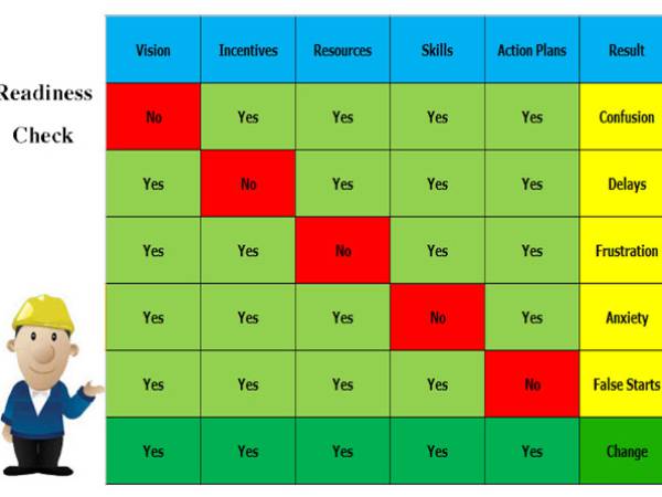 การสำรวจความพร้อมในการปรับปรุงขององค์กร (Readiness Check)