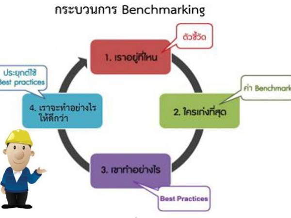 การวัดและเปรียบเทียบ (Bench marking)