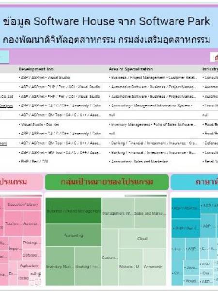 Looker studio 2200403_ข้อมูลผู้ประกอบการ Software House จาก Software Park