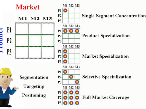 Marketing STP Model เครื่องมือวิเคราะห์ข้อมูลแบ่งส่วนตลาด