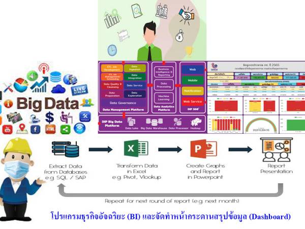 BI โปรแกรมธุรกิจอัจฉริยะ (BI) และโปรแกรมจัดทำหน้ากระดานสรุปข้อมูล (Dashboard)
