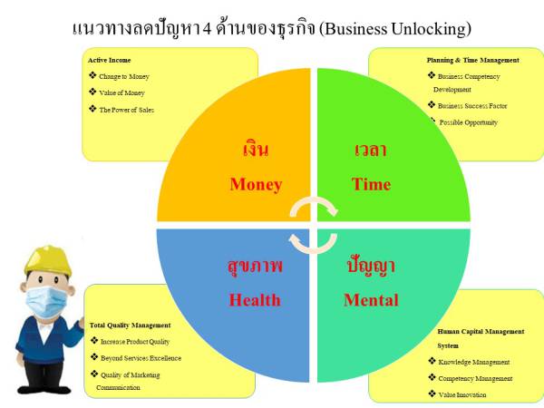 BA แนวทางในการแก้ปัญหา 4 ด้านในงานธุรกิจ (Business Unlocking)