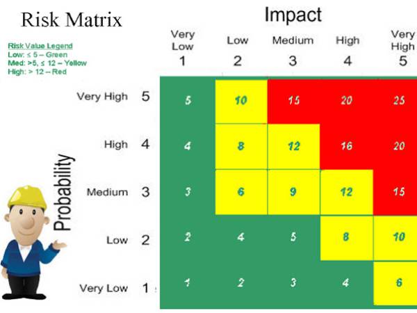 Risk การจัดลำดับความสำคัญความเสี่ยง (Risk Matrix)