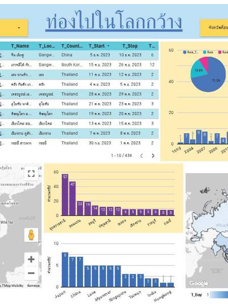 Looker studio 00001_iok2u_rain_tour ข้อมูลการเรียนรู้ท่องโลกของน้องเรน