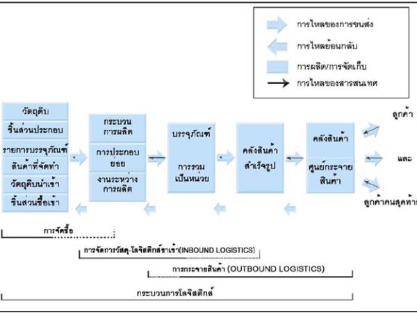 lm พันธกิจของการจัดการโลจิสติกส์