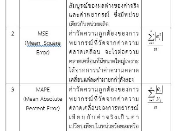 lm การพยากรณ์ความต้องการ เทคนิคที่เกี่ยวข้อง