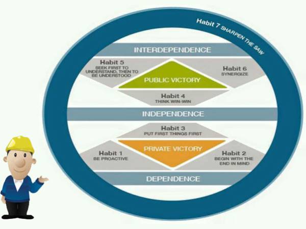 BA 7 อุปนิสัยพัฒนาสู่ผู้มีประสิทธิผลสูง (The Seven Habits of Highly Effective People)