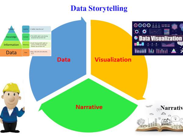 BI การนำเสนอข้อมูลเล่าเรื่อง (Data Storytelling)