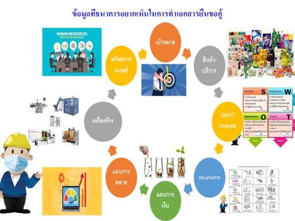 money แผนแบบไหนที่ธนาคารอยากเห็นในการทำเอกสารยื่นขอกู้