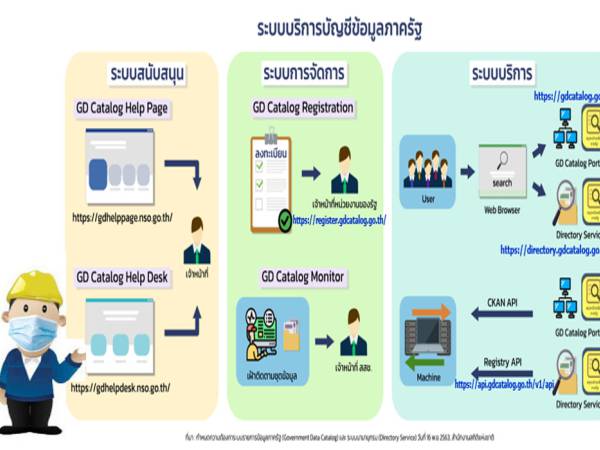 GDC ระบบบัญชีข้อมูลกลางภาครัฐ (Government Data Catalog : GD Catalog)