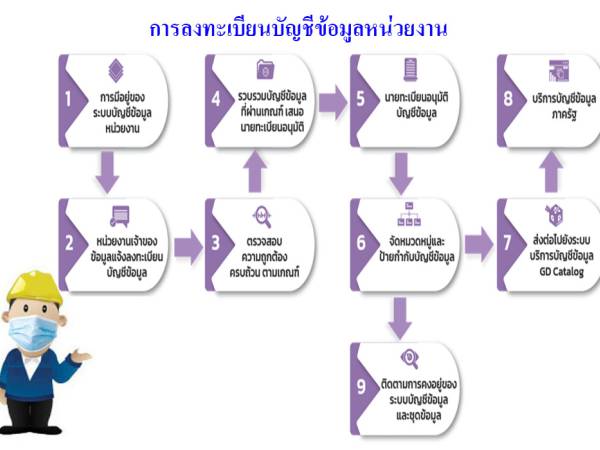 Big Data การลงทะเบียนบัญชีข้อมูลหน่วยงาน