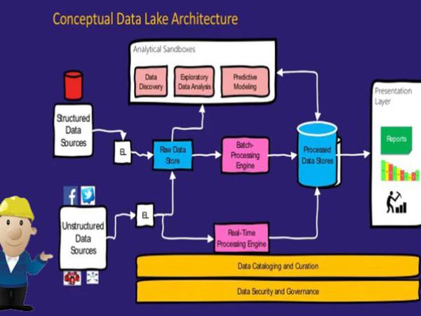 Big Data เปรียบเทียบการจัดเก็บข้อมูล 3 แบบ Database, Data Warehouse และ Data Lake