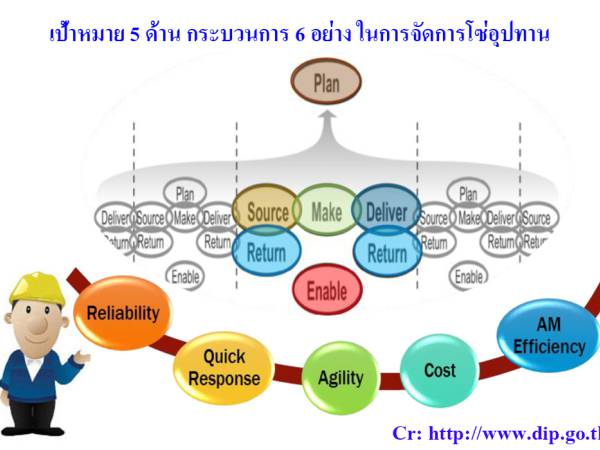 scor การพัฒนาโซ่อุปทานสำหรับ SMEs ผ่านวิธีคิดแบบ SCOR Model