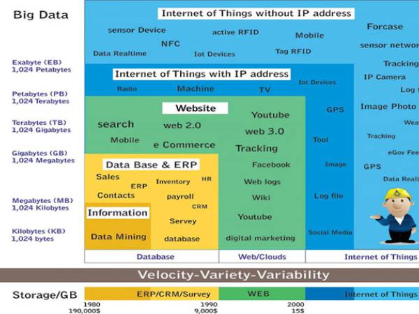 Big Data ควรค่าแก่การสนใจและนำมาใช้ในงานแค่ไหน