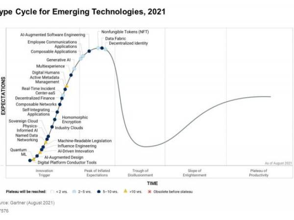Gartner พัฒนาการของเทคโนโลยี Hype Cycle โดย Gartner ปี 2021