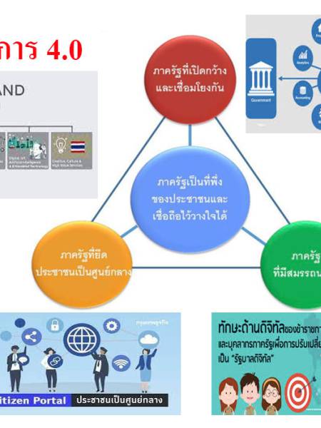 วีดีโอเกี่ยวกับ ระบบราชการ 4.0