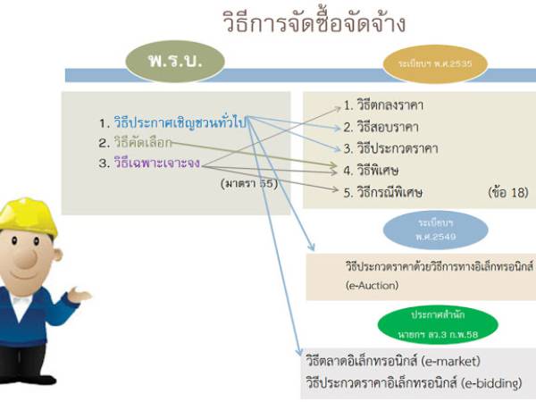 พรบ. การจัดซื้อจัดจ้างและบริหารพัสดุภาครัฐ พ.ศ. 2560 สรุปสาระสำคัญ