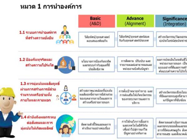 ระบบราชการ 4.0 เกณฑ์คุณภาพการบริหารจัดการภาครัฐ (PMQA) หมวด 1 การนำองค์การ
