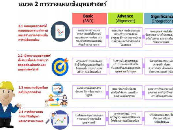 ระบบราชการ 4.0 เกณฑ์คุณภาพการบริหารจัดการภาครัฐ (PMQA) หมวด 2 การวางแผนเชิงยุทธศาสตร์ 