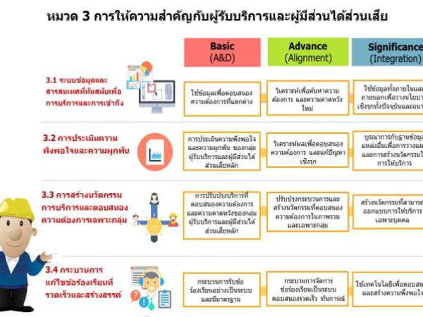 ระบบราชการ 4.0 เกณฑ์คุณภาพการบริหารจัดการภาครัฐ (PMQA) หมวด 3 การให้ความสำคัญกับผู้รับบริการและผู้มีส่วนได้ส่วนเสีย