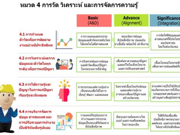 ระบบราชการ 4.0 เกณฑ์คุณภาพการบริหารจัดการภาครัฐ (PMQA) หมวด 4 การวัด การวิเคราะห์ และการจัดการความรู้