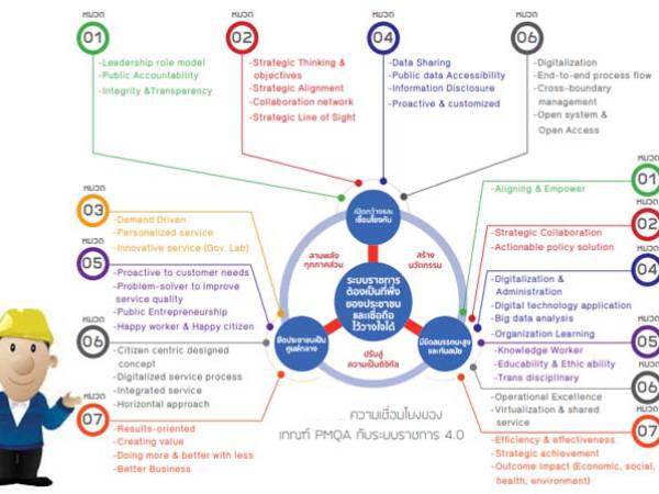 ระบบราชการ 4.0 เกณฑ์คุณภาพการบริหารจัดการภาครัฐ (PMQA) หมวด 5 การมุ่งเน้นบุคลากร