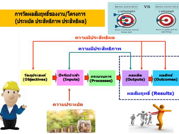 สมรรถนะ การวัดผลสัมฤทธิ์ของงาน/โครงการ