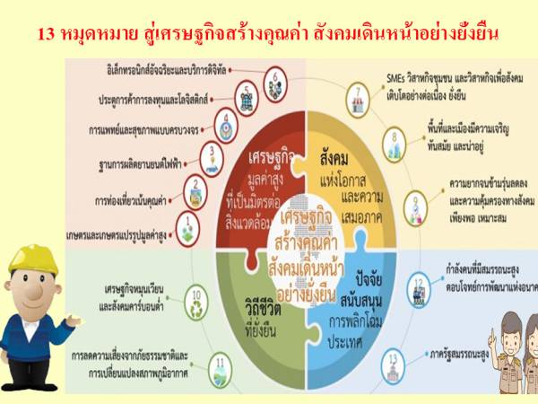 plan13 แผนพัฒนาเศรษฐกิจและสังคมแห่งชาติ ฉบับที่ 13 มิติที่ 4 ปัจจัยผลักดันการพลิกโฉมประเทศ