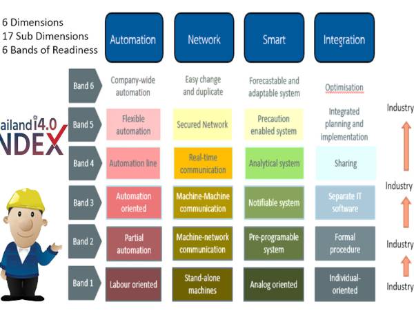 Industry4_index_thai ดัชนีชี้วัดระดับความพร้อมของอุตสาหกรรมไทย 4.0 มิติ 2 ระบบอัจฉริยะในการทำงาน (Smart Operation)