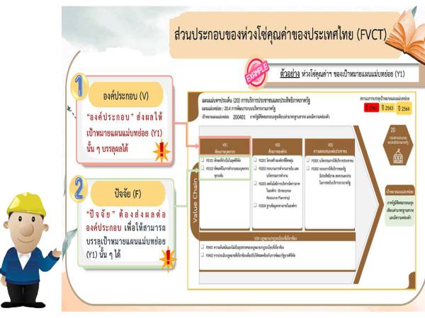 tns ห่วงโซ่คุณค่าของประเทศไทย 140 เป้าหมาย (FVCT) แผนแม่บทย่อยภายใต้แผนแม่บทภายใต้ยุทธศาสตร์ชาติ (ฉบับแก้ไข ประจำปี 2566)