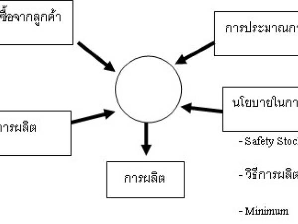 lm การพยากรณ์ความต้องการ การจัดตารางการผลิตหลัก (Master Production Scheduling; MPS)