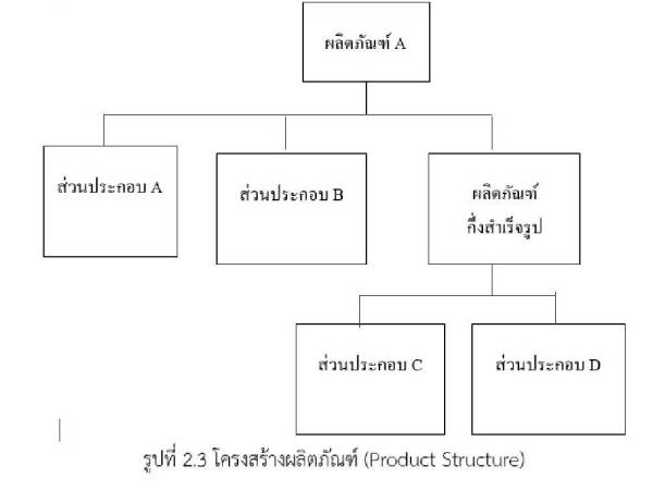 lm การพยากรณ์ความต้องการ การวางแผนความต้องการวัสดุ (Material Requirements Planning; MRP)