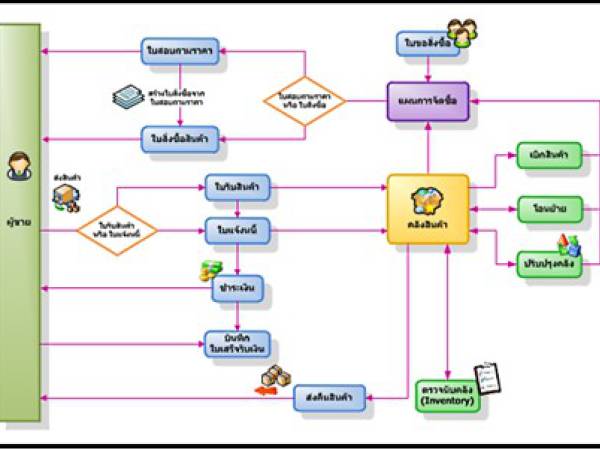sc กระบวนการจัดซื้อ