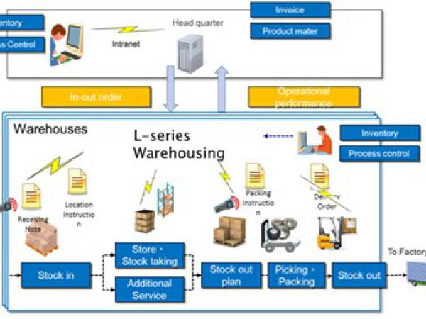 sc ต้นทุนของสินค้าคงคลัง (Inventory Cost)