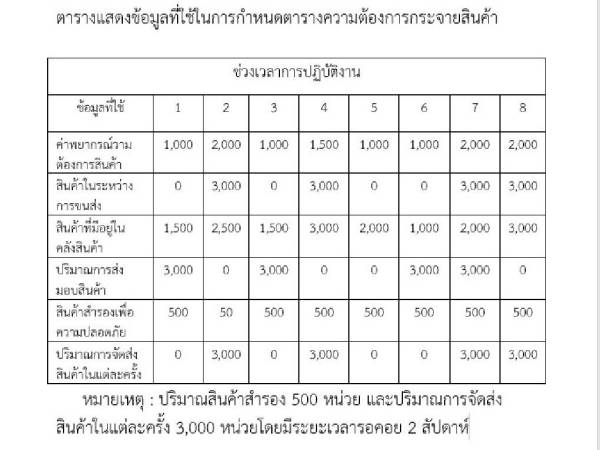 sc ข้อมูลการกระจายสินค้า (distribution)