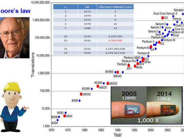 กฎของมัวร์ (Moore's law)
