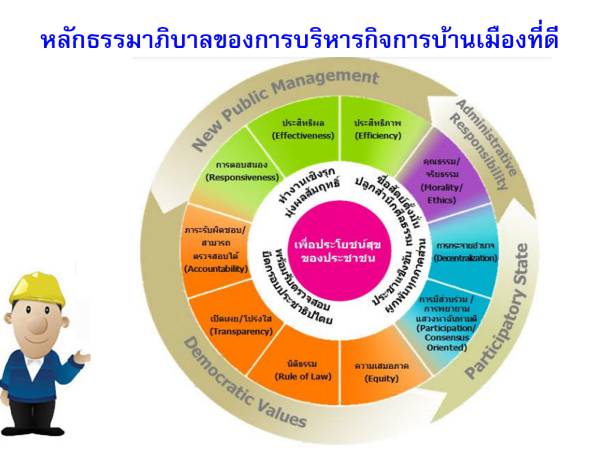 พรฎ. หลักเกณฑ์และวิธีการบริหารกิจการบ้านเมืองที่ดี 4 หลัก ข้อ 3 ประชารัฐ (Participatory State)