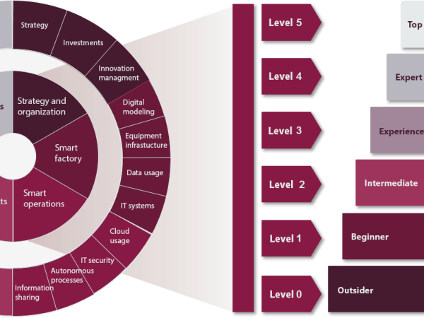 Industry4_index_deu ความพร้อมอุตสาหกรรม 4.0 (Industry 4.0 Readiness) แบบตรวจสอบระดับความพร้อม 6. พนักงาน (Employees)