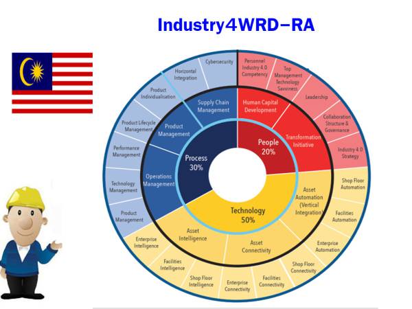 Industry4_index_malay เครื่องมือการประเมินความพร้อมอุตสาหกรรม 4.0 (Industry4 WRD-RA) รวมข้อมูล